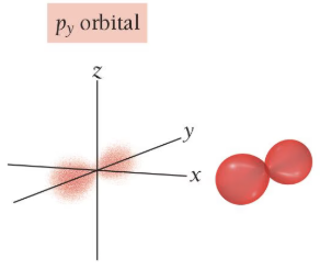 <p>two lobes of electron density along the y axis</p>