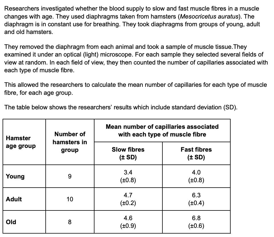 <p>a student concluded that age had a significant effect on the eman number of capillaries per fibre - evaluate this conclusion (4)</p>