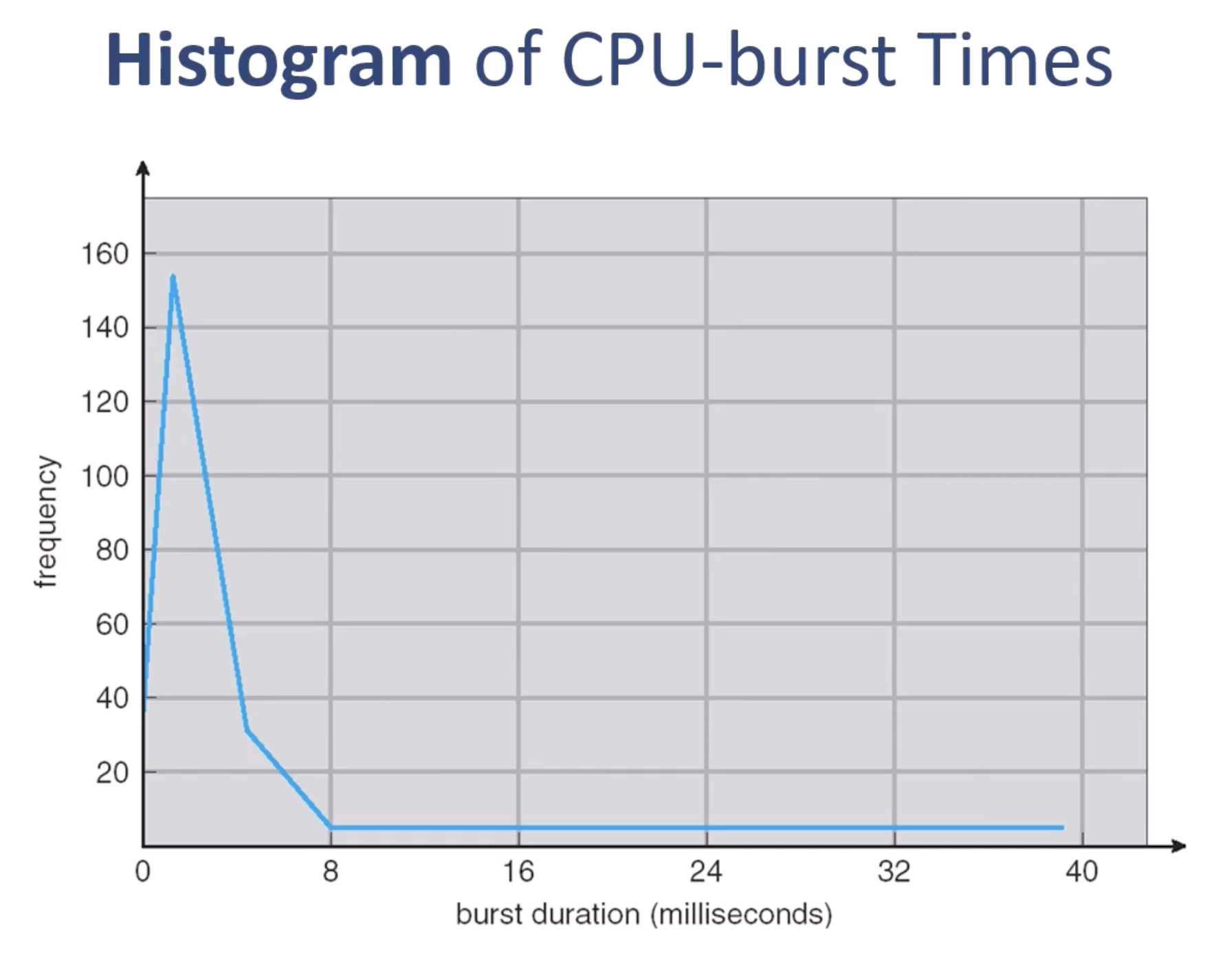 <p>When we draw a histogram of how much frequency, okay, how many times a particular CPU burst happens throughout a process's life cycle, and also considering all the processes and all the CPU bursts in an operating system, then on average what we see is a lot of short CPU bursts happening, while longer CPU bursts happen rather rarely. So you can see a huge spike here, right? And that means that processes often have, most of the time, the CPU burst time is rather short. It's about less than 4 milliseconds, okay, less than 4 milliseconds. And the longer CPU burst times, they don't happen that much. So regarding the CPU...</p>