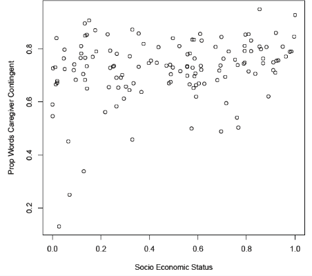 <p>found a weak positive correlation between SEC and caregiver contingent talk (talk based on what a child is focussing on) → as SEC increased, the more talk increased also</p><ul><li><p>however there were many outliers → not a strong correlation</p></li></ul><p></p>