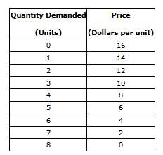 <p><span>The table shows the demand schedule for a particular product.</span></p><p>Refer to Table 18-3. Suppose the market for this product is served by two firms that have formed a cartel. If the marginal cost of production is $4 and each firm incurs a fixed cost of $6, the combined profit of the cartel will be</p><p>a. $12	</p><p>b. $32	</p><p>c. $6	</p><p>d. $24</p>