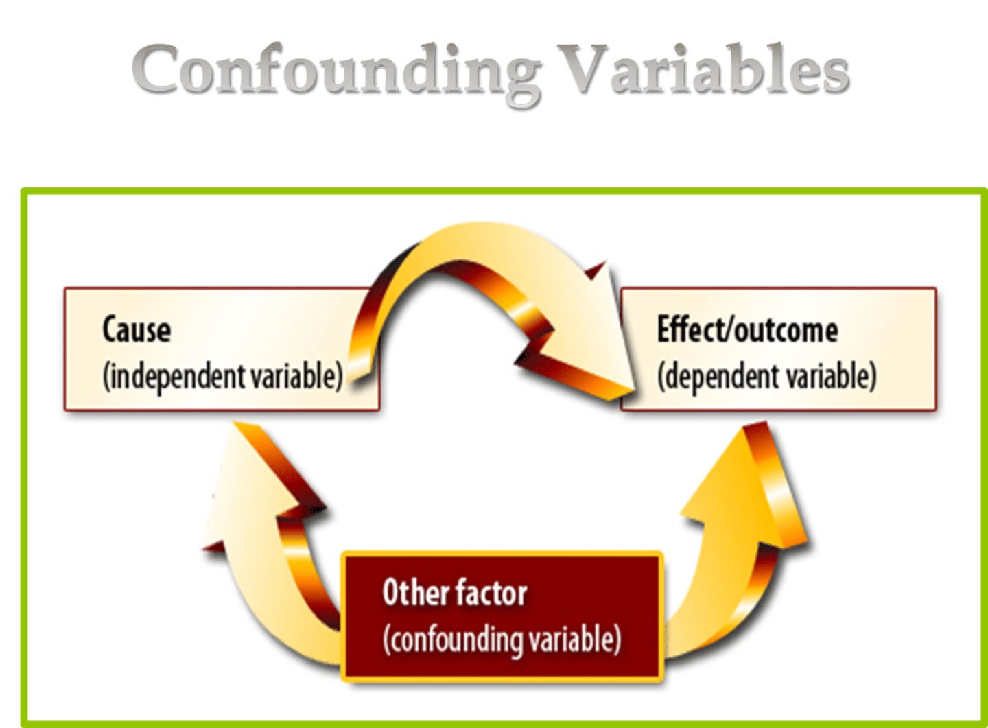 <p>- one more difference that could affect the variables; unintended</p>