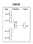 <p>● Predicts target words from the surrounding context words.</p><p>● Statistically, CBOW smoothes over a lot of the distributional information (by treating an entire context as one observation).</p><p>● Works good with high number of samples (bigger dataset).</p><p>● Several times faster to train than the skip-gram, slightly better accuracy for the frequent words.</p><p></p>