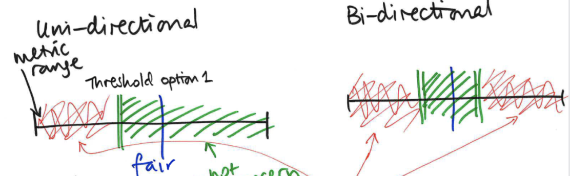 <ul><li><p>Uni-directional: threshold on one side</p></li><li><p>Bi-directional: threshold on both sides</p><ul><li><p>Ratio threshold: threshold bounds are multiplicatively symmetric around fair value</p></li><li><p>Difference threshold: symmetric around fair value by same value (ex 0.1)</p></li></ul></li></ul><p></p>