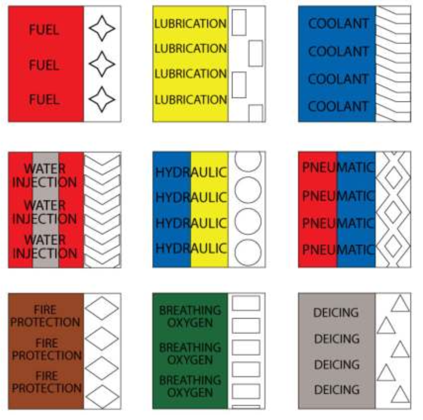 <p>Aircraft fluid hoses, pipes and tubing are identified by colour-coded decal strips. The name of the fluid is</p><p class="p1">printed across the decal, followed by a standardised symbol. Normally, the symbol identifies the direction of flow.</p>
