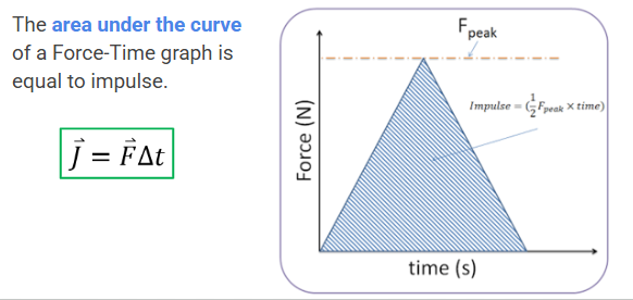 <p>area under curve on a Force-Time diagram</p>