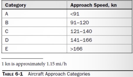 <p><span>Aircraft Approach Category</span></p>