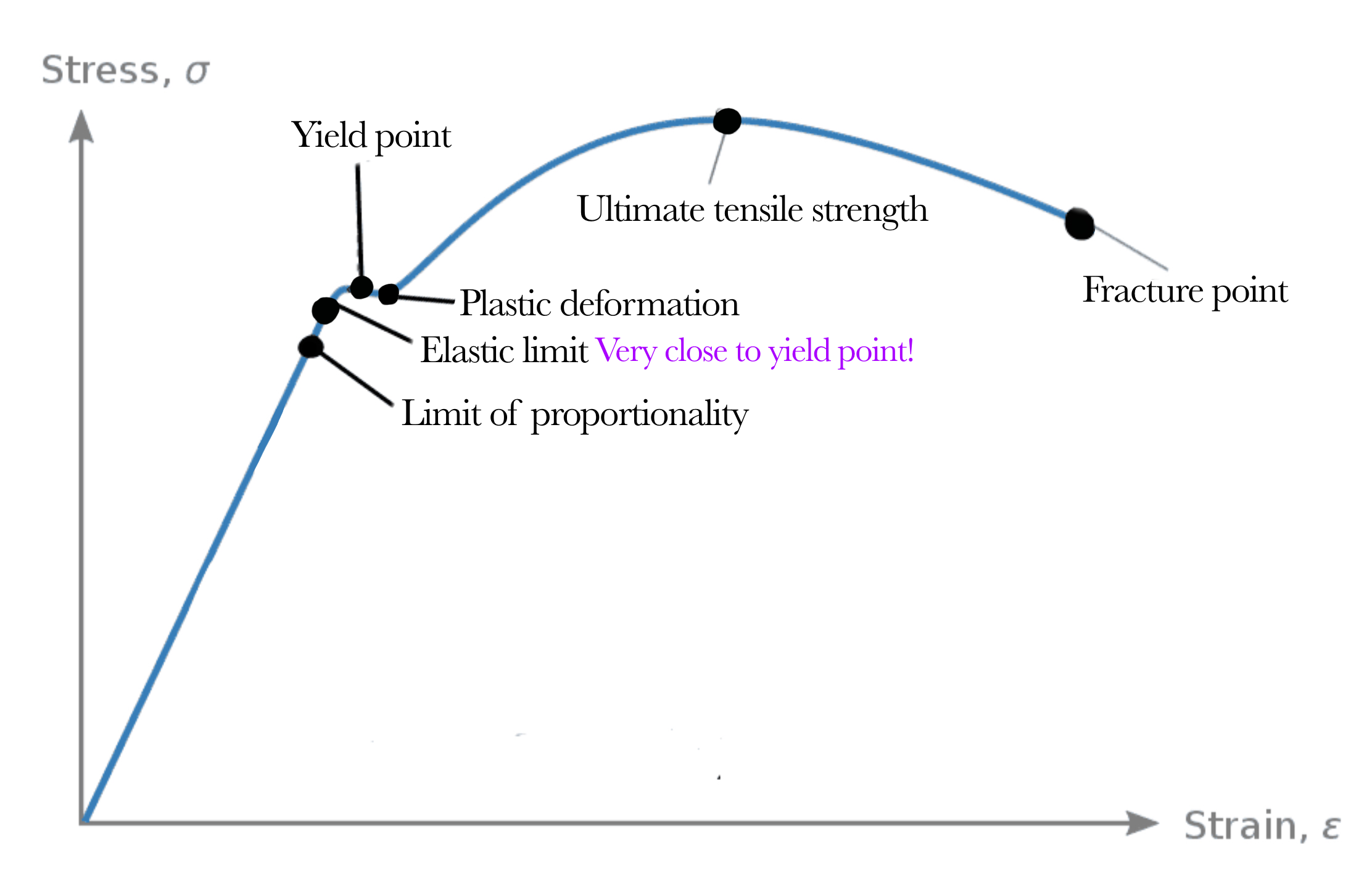 <p>maximum tensile stress</p>