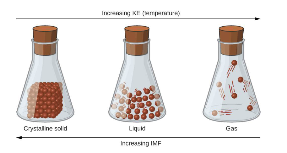 <p>The LESS the molecules are moving the STRONGER the intermolecular forces (IMFs) </p>