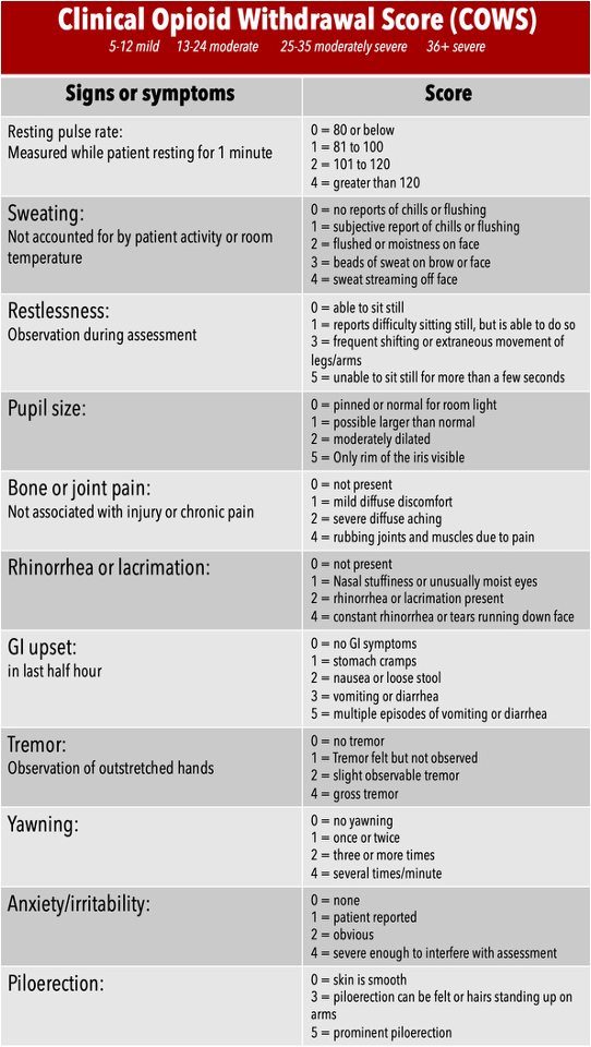 <p><strong>Onset</strong></p><ul><li><p>6 hours (short acting: fentanyl/heroin) to 1-3 days (long acting: methadone, buprenorphine)</p></li><li><p><span>Autonomic: mydriasis, piloerection, hyperhidrosis, tachycardia, hypertension, hyperthermia, lacrimation, rhinorrhea, yawning</span></p></li><li><p><span>Neuropsychiatric: anxiety, restlessness, irritability, dysphoria, insomnia, cravings</span></p></li><li><p><span>GI: nausea, vomiting, abdominal cramping, diarrhea</span></p></li><li><p><span>Musculoskeletal: myalgias, bone/joint aches</span></p></li></ul><p><span>Duration: </span></p><ul><li><p><span>Days to weeks</span></p></li><li><p><span>Protracted withdrawal (dysphoria, cravings, insomnia, hyperalgesia) may last months</span></p></li></ul><p><span>Note: </span></p><ul><li><p><span>Uncomfortable but rarely life threatening </span></p></li></ul><p>Withdrawal Score:</p><ul><li><p>COWS</p><ul><li><p>Mild: 5-12</p></li><li><p>Moderate: 13-24</p></li><li><p>Severe: > 24</p></li></ul></li></ul><p></p>