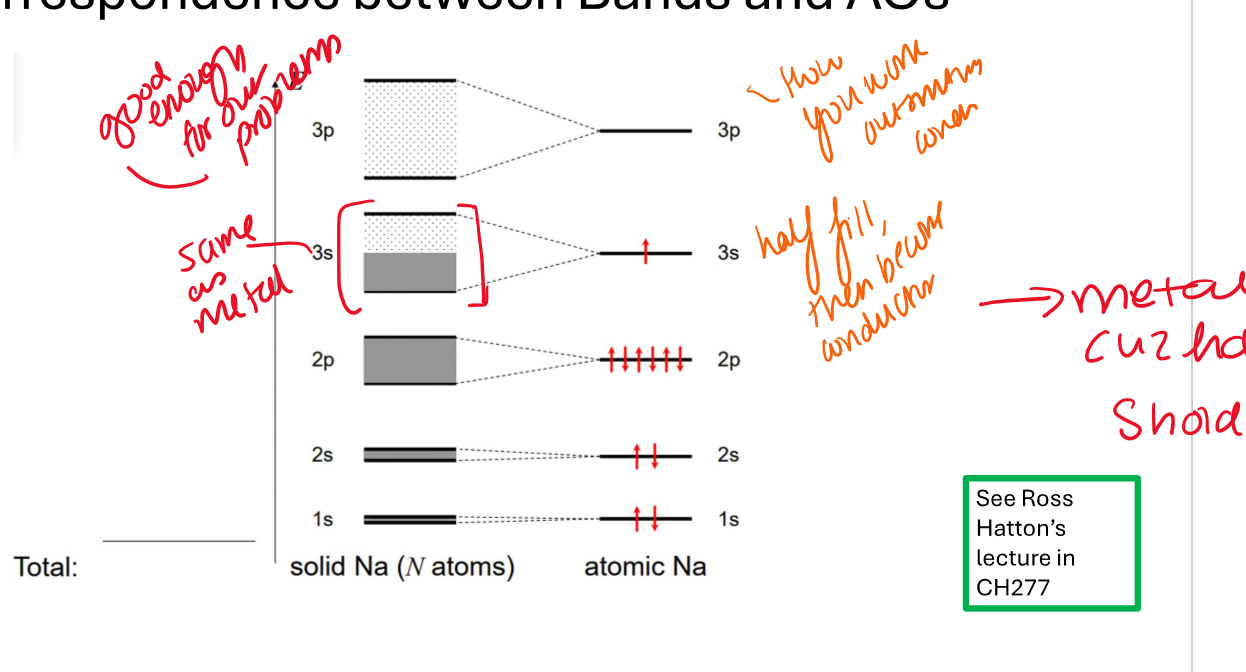 <p>why is this metal N a conductor (recap)</p>