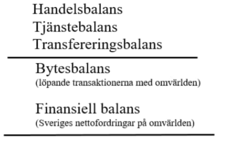 <p>En systematik sammanställning av ett lands samtliga ekonomiska transaktioner med omvärlden under en viss tidsperiod. Består av bytesbalansen och finansiella balansen</p>
