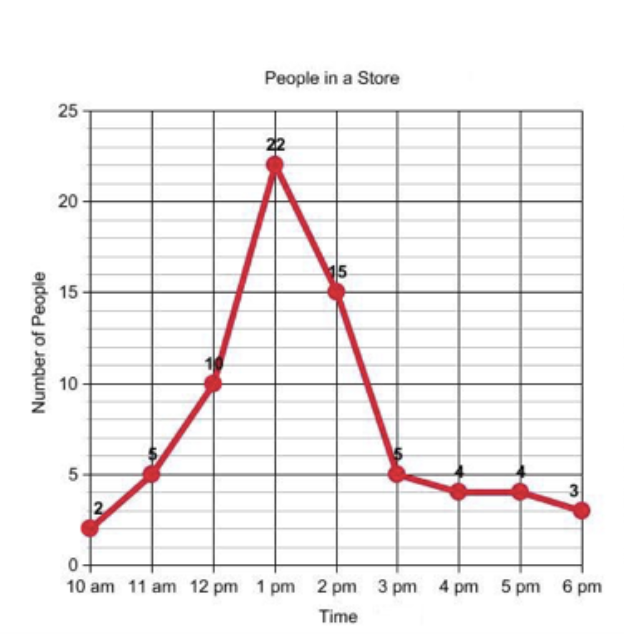 <p>a good way to show trends over time.</p><p>They require:</p><ul><li><p>Title</p></li><li><p>Labelled axes</p></li><li><p>Accuracy</p></li></ul><p>IV= x axis</p><p>DV= y axis</p><p></p>