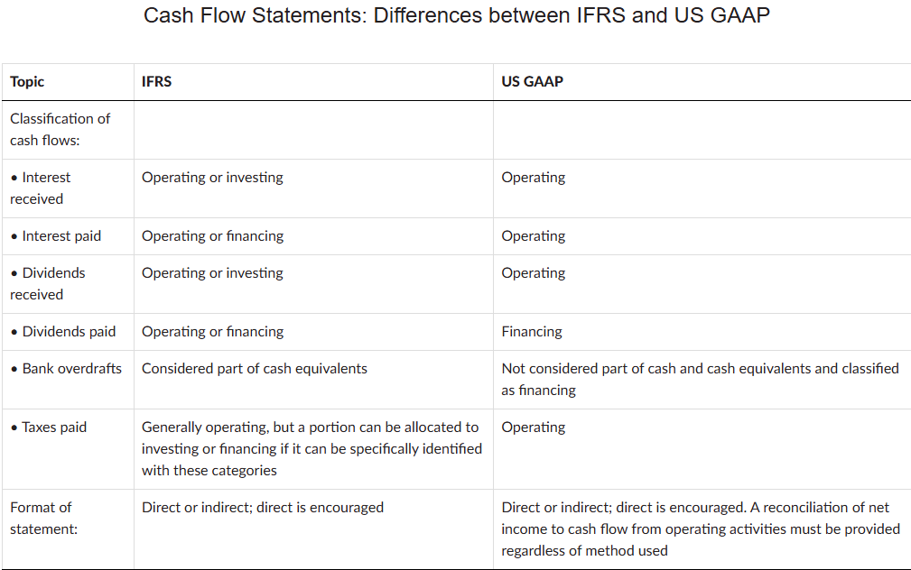 IFRS allow more flexibility than US GAAP for interest, dividends, and income tax classification on the cash flow statement. Interest/dividends received: US GAAP = operating only; IFRS = operating or investing. Interest paid: US GAAP = operating only (even though the related debt principal is a financing item); IFRS = operating or financing. Dividends paid: US GAAP = financing only; IFRS = operating or financing. Bank overdrafts: IFRS treats them as part of cash and cash equivalents; US GAAP does not — they're classified as financing. Taxes paid: US GAAP classifies all income tax expense as operating; IFRS also generally treats it as operating, but allows a portion to be allocated to investing or financing if specifically identifiable with those activities (e.g., tax effect of selling a discontinued operation could be investing). Statement format: both frameworks permit direct or indirect presentation and encourage the direct method; US GAAP specifically requires a reconciliation of net income to operating cash flow regardless of method used.