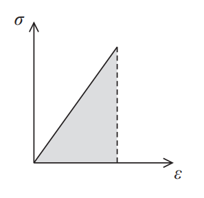 <p>What does the area of a stress against strain graph represent?</p>