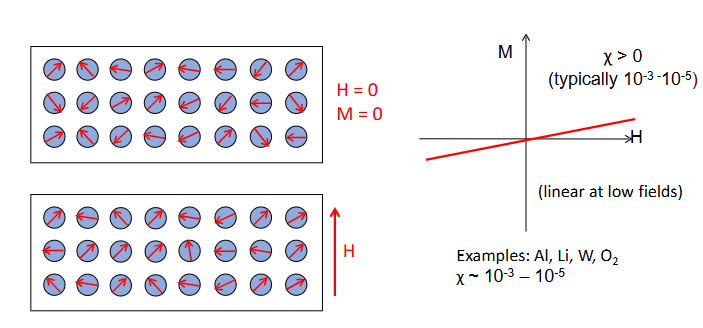 <p><strong>2. Paramagnetism</strong></p><ul><li><p><strong>Weak positive susceptibility</strong></p></li><li><p>Individual atoms are weakly magnetic</p></li><li><p>As H increases, the <strong>magnetic moments of individual atoms align</strong> causing M to increase</p></li><li><p>M saturates when magnetic moments are all aligned</p></li><li><p><strong>Increasing temperature</strong> increases the disorder in the atoms so <strong>reduces M</strong></p></li></ul><p></p>