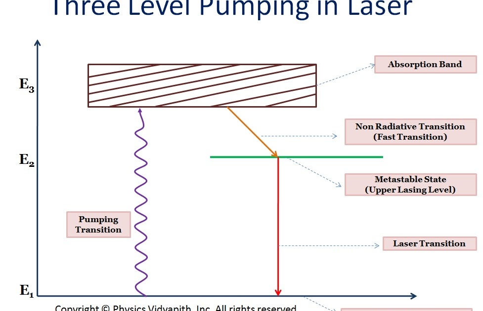<ol><li><p>Pumping: energy is pumped into the gain medium, exciting the electrons from the heavily populated ground state to the highest energy level (Pumping band)</p></li><li><p>Non radiative decay: electrons in the pump band quickly decay down to the meta stable state where they pile up</p></li><li><p>Lasing: lasing occurs as electrons transition from the upper lasing level back down to the ground state</p></li></ol><p></p><p>Challenge:</p><p>becuase the lower lasing level is the ground state which is initally completely full. To acheive population inversion you must continually pump more than 50% of the electrons out of the ground stateand into the meta stable state. This requires and enormous amount of energy, meaning 3 level lasers have a very high threshold for lasing and are generally inefficient.</p><p></p>