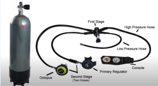 <p><span style="background-color: transparent;">Combination of 1<sup>st</sup> and 2<sup>nd</sup> stage regulators</span></p><p><span style="background-color: transparent;">tidal volume will remain the same but the pressure of the gas being breathed is higher</span></p>