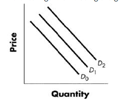 <p>Refer to Figure 3-1. Using the graph below and beginning on D1, a shift to D2 would indicate a(n): (PRICE AND QUANTITY)</p>