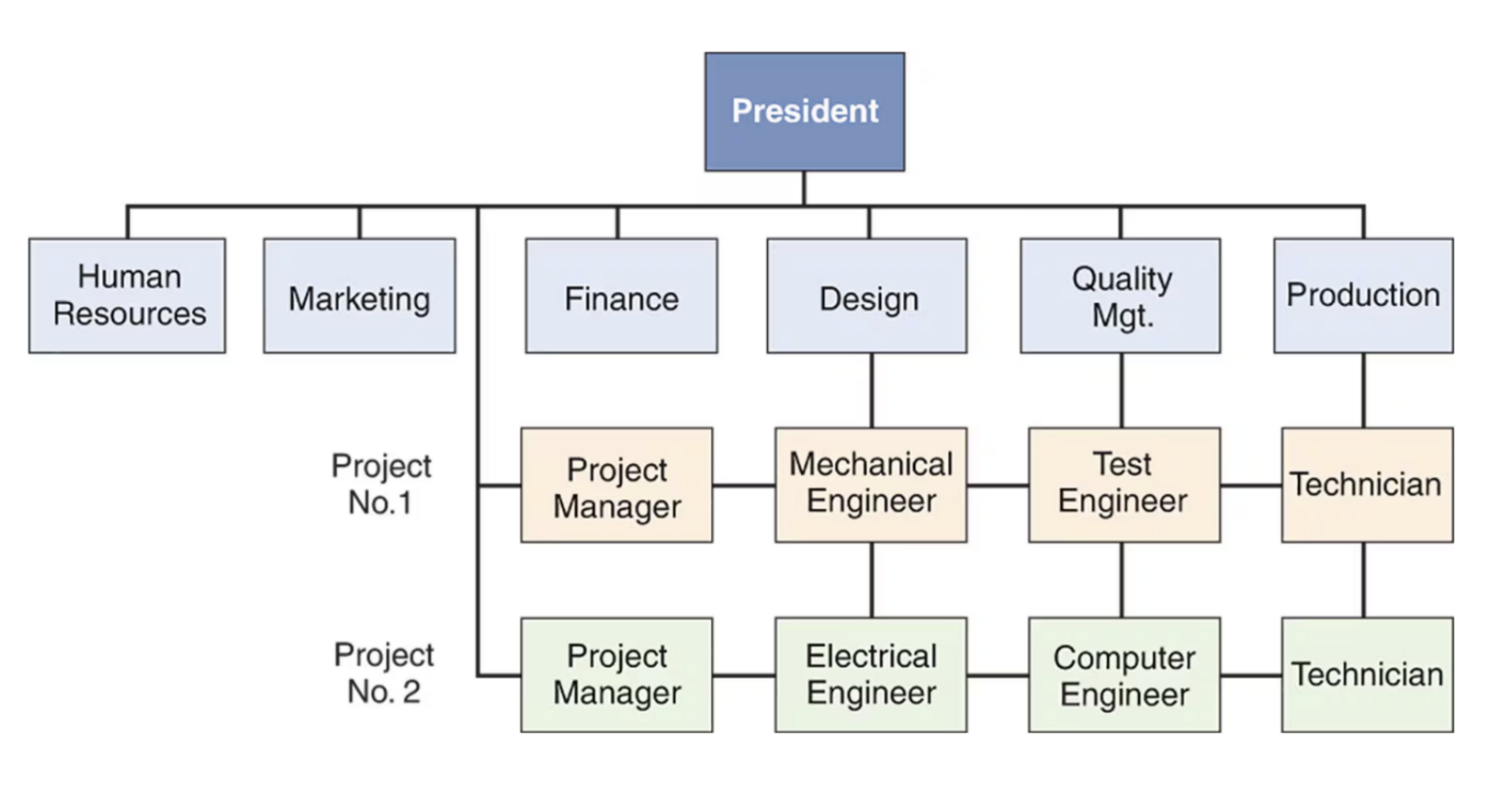<p>An organization formed to ensure that programs (projects) receive the proper management and attention</p><p>Can be temporary or permanent (matrix organization)</p>