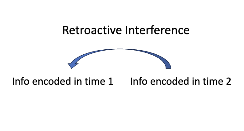 <p>In the image shown for retroactive interference attempt to recall info in time WHAT but recall info encoded in time WHAT instead</p>