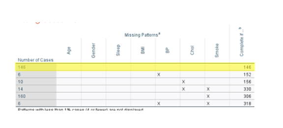 <p>je typt dan achter de MSA syntex </p><p>/Tpattern percent = 1,                                                           je krijgt dan een tabel met een overzichtje hoeveel cases missings hebben op geen enkele, hoeveel op bv slaap en BMI,..   door die = 1 tonen ze enkel patronen die bij 1% van de cases voorkomen, en die worden niet getoond, 1% zou voor onze data set 5 cases zijn, indien dat dus maar 5 cases een bepaald patroon hebbben stel dat ze bv missings hebben op BMI en sleep dan worden die dus niet getoond </p><p></p><p></p><p>smoke missiing ness is 14+ 140+ +6 dus smoke variabele heeeft 160 missings, dat is heel veel, listwise deletion zou niet zo een goed idee zij. </p>