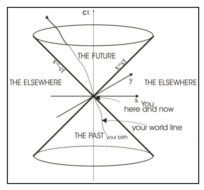 <p>this is a spacetime diagram</p>