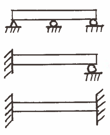 <ul><li><p>Continuous</p></li><li><p>Propped Cantilever</p></li><li><p>Fixed-fixed</p></li></ul><p></p>