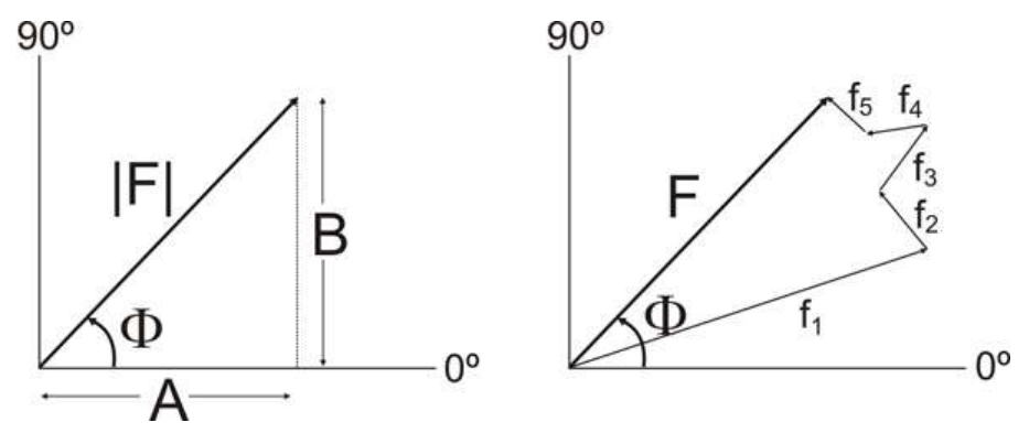<p>where:</p><ul><li><p>|F| is amplitude</p></li><li><p>Φ is the phase/angle</p></li></ul><p></p>