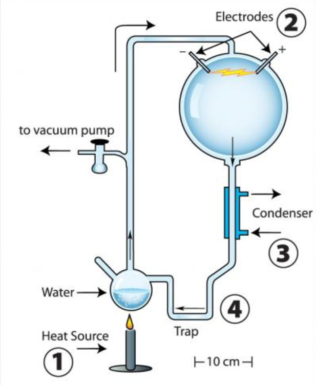 <p>The combination of methane, ammonia, and hydrogen gases to simulate the atmosphere.</p>