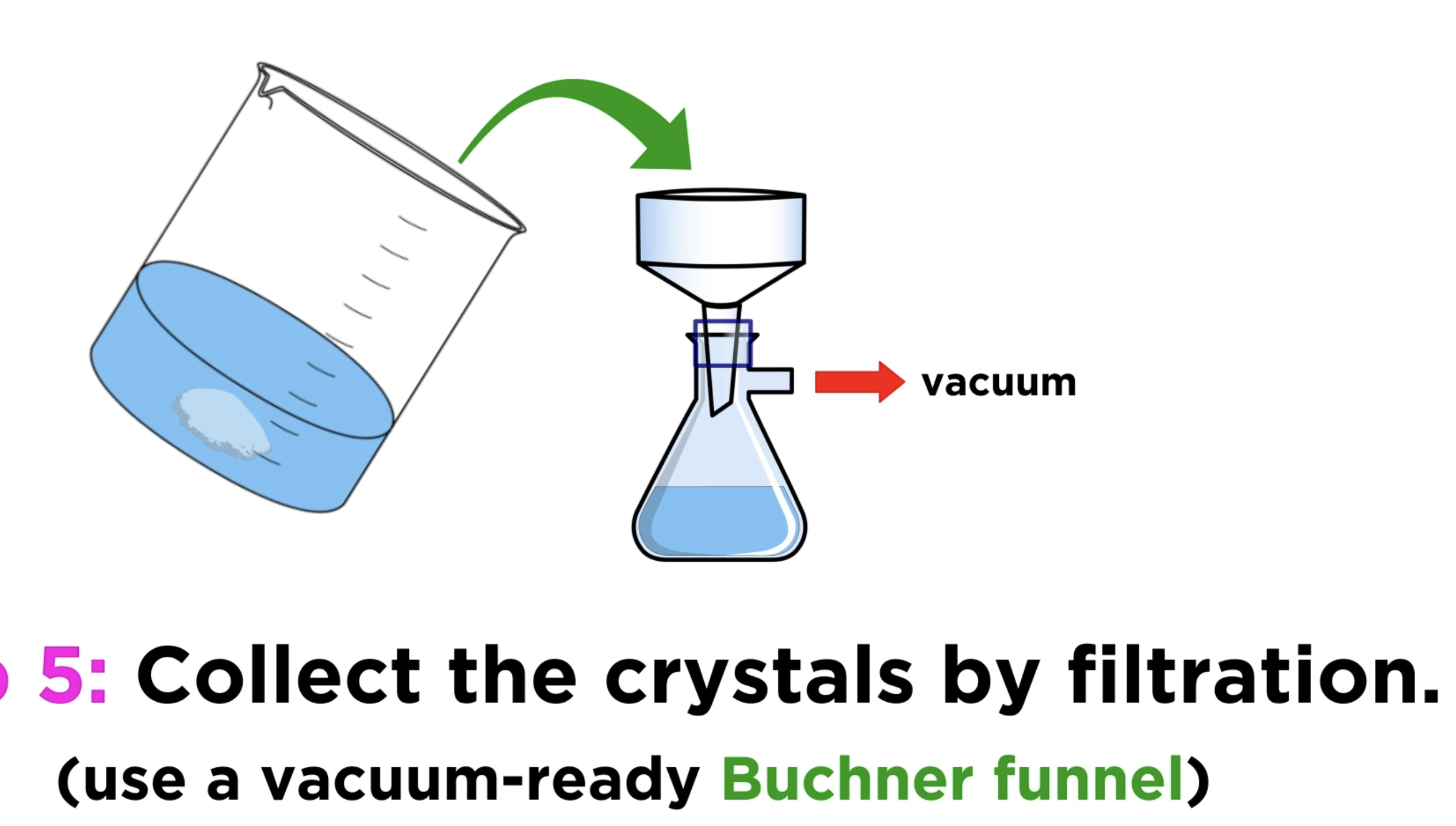 <p>remove impurities that are mixed in with a solid.</p><p>Hot solvent is added (minimum amount for dissolving) to impure solid</p><p>When crystals are formed, they are left to cool, which decreases solubility (in the solution, which impurities are in) </p><p>Filtration then done to obtain pure crystals. </p><p></p>