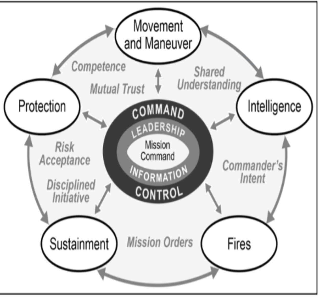 <p>1) Movement and Maneuver</p><p>2) Intelligence</p><p>3) Fires</p><p>4) Sustainment</p><p>5) Protection</p><p>6) Command and Control </p>