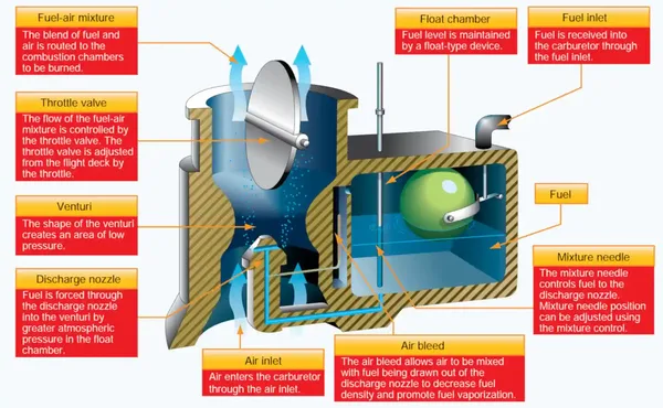 <ul><li><p>1. Outside air → air filter → air intake</p></li><li><p>2. Air flows through venturi → accelerates → creates low pressure area</p></li><li><p>3. Fuel is drawn from the higher float area through a fuel jet and into the throat</p></li><li><p>4. Fuel and air mixes → pulled into intake manifold and combustion chamber</p></li><li><p>5. The fuel/air mixture is then drawn through the intake manifold and into the combustion chambers where it is ignited</p></li><li><p>The float name comes from a float in the float chamber - as float rises and falls due to fuel level, fuel inlet changes to let fuel in and out</p></li><li><p>Mixture controls mixture needle, which opens and closes opening at bottom of carburetor</p></li><li><p>Throttle controls throttle valve, which alters the amount of fuel air mixture</p></li></ul><p></p>