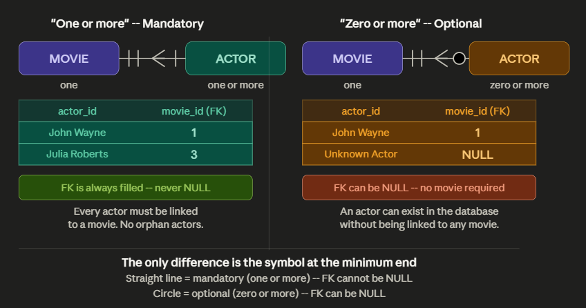<p>"One or more" means the relationship is mandatory</p><p>"Zero or more" means it is optional (none is allowed)<br><br>This is the minimum cardinality. It tells you <strong>whether a foreign key can be NULL</strong> or not.</p>