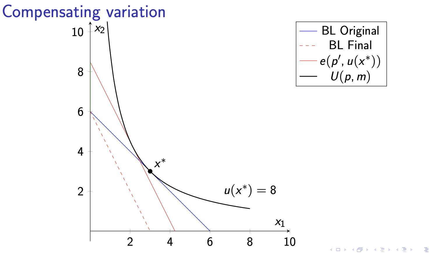 <p>compensating variation </p>
