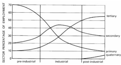 <p>Illustrates how a country’s employment structure changes over time as a country develops</p><p></p><p><u>Pre-industrial</u></p><ul><li><p>Primary sector jobs, small percentage in the secondary industry</p></li><li><p>Lacking infrastructure of investment so a country can’t construct factories &amp; establish a manufacturing industry </p></li></ul><p><u>Industrial</u></p><ul><li><p>Employees in the primary sector declines as land is taken up by manufacturing</p></li><li><p>More imports</p></li><li><p>Rural-urban migration occurs as families seek a better QoL</p></li></ul><p><u>Post-industrial</u></p><ul><li><p>Primary decreases significantly</p></li><li><p>Secondary declines but at a slower rate</p></li><li><p>Large increase in tertiary &amp; quaternary sectors </p><ul><li><p>Due to the demand for entertainment from disposable income increasing</p></li></ul></li></ul><p></p>