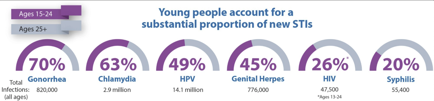 <p>any group of infections passed on through sexual contact</p><p></p><p>adolescents accounted for over half of gonorrhea, chlamydia, and HPV cases in 2020 </p>
