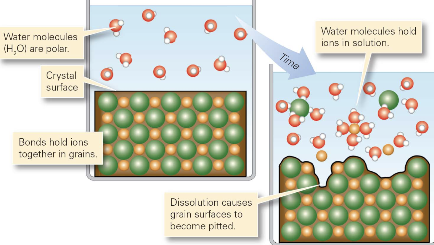 <p>refers to the many chemical reactions that alter or destroy minerals when rock comes in contact with water solutions or air; not all at the same pace</p><ul><li><p>dissolution</p></li><li><p>hydrolysis → many into clay</p></li><li><p>oxidation →  iron-bearing rocks to “rust”</p></li><li><p>hydration → causes swelling and weakens rock</p></li></ul><p></p>