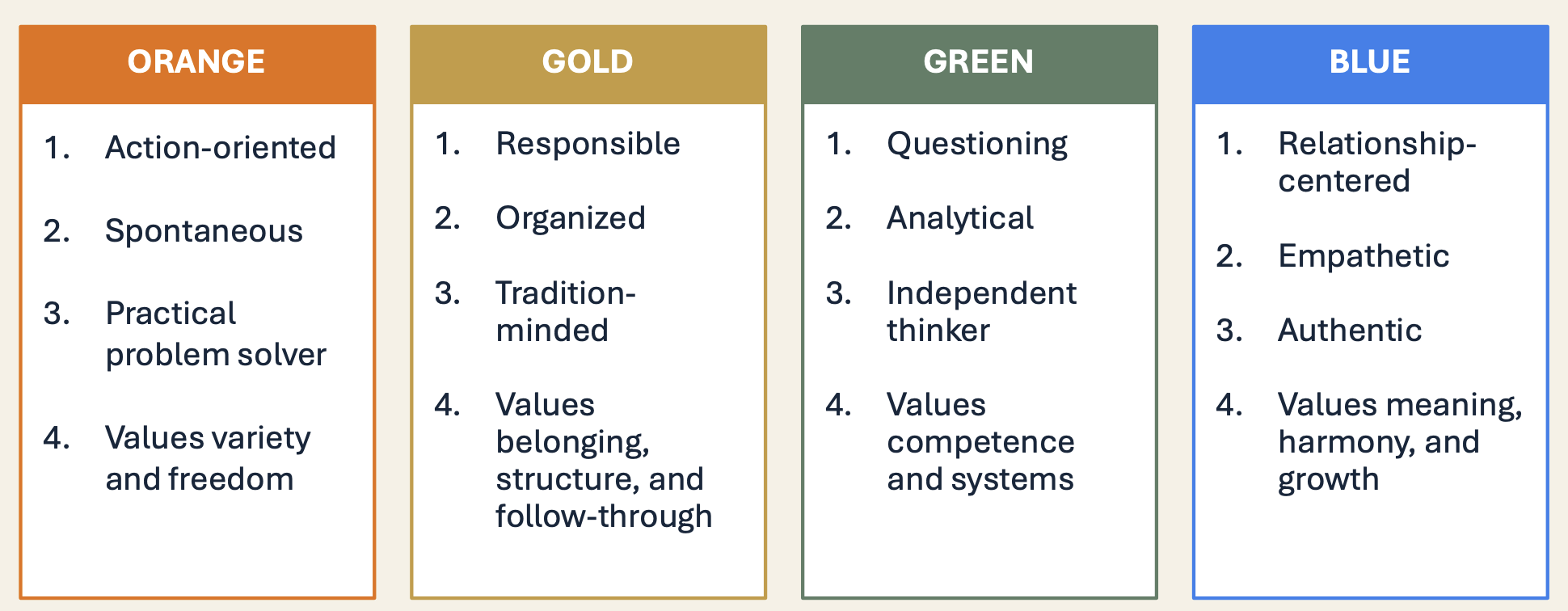 <p>-The goal is not to label students. It is to build shared language for reflection, communication, and teamwork</p><ul><li><p>patterns/themes in individuals, how collaborate better and avoid friction</p></li><li><p>can change overtime (fluid), but primary color=defult</p></li></ul><p><u>Why do?</u></p><p>-Personality differences can trigger conflict when behavior is interpreted through personal preferences</p><p>-Understanding your own style helps you notice tendencies and reactions</p><p>-Understanding other styles supports perspective-taking and stronger working relationships</p><p><u>Use colors as a lens, not a box</u></p><p>-Use results to support growth, not limit it. ✓ Do not excuse unprofessional behavior with a color label. ✓ Do not infer someone’s color from appearance, culture, major, or career interest. ✓ Ask better questions about clarity and what others may value. ✓ Treat your brightest color as a starting point, not a fixed identity.</p>
