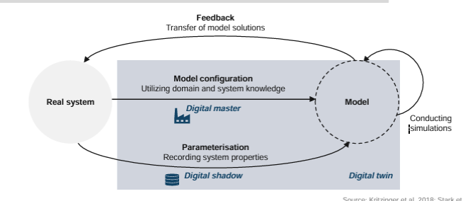 <p>digital twin </p><p>used for simulation, testing, predictive maintenance, remote monitoring</p>
