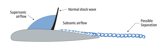 <p>Form when <strong>speed is reduced from sonic to subsonic</strong> (airflow decelerating over less curved part of wing).</p>
