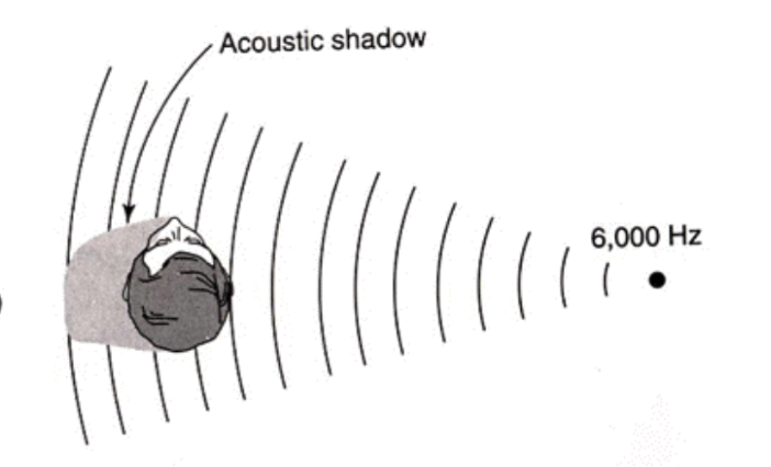 <p>Difference between the times that the sound reaches each ear</p><ul><li><p>no differences when same distance to each ear</p></li></ul><p></p>