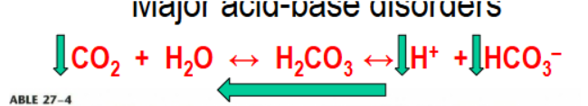 <p>caused by decreased PCO2. this can be caused by increased alveolar ventilation such as in cases of hypoxia, anxiety, aspirin intoxication, etc.</p>