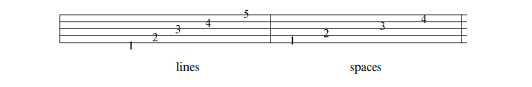 Counted lines and spaces on the staff