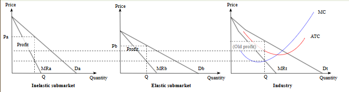 <p>Involves the firm identifying groups of customers with different sensitivities to the variations in the price of a good.</p>