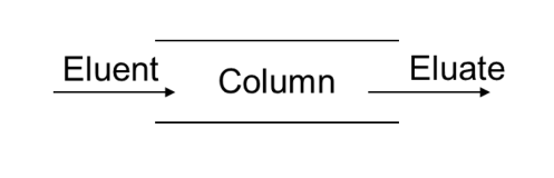 <p>❑Eluent: fluid entering the column.</p><p>❑Eluate: fluid emerging from the end of the column.</p><p>❑Elution: the process of passing liquid or gas through a </p><p>chromatography column.</p>