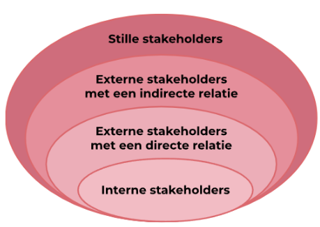 <p>Fase 1 - stakeholder identification</p>