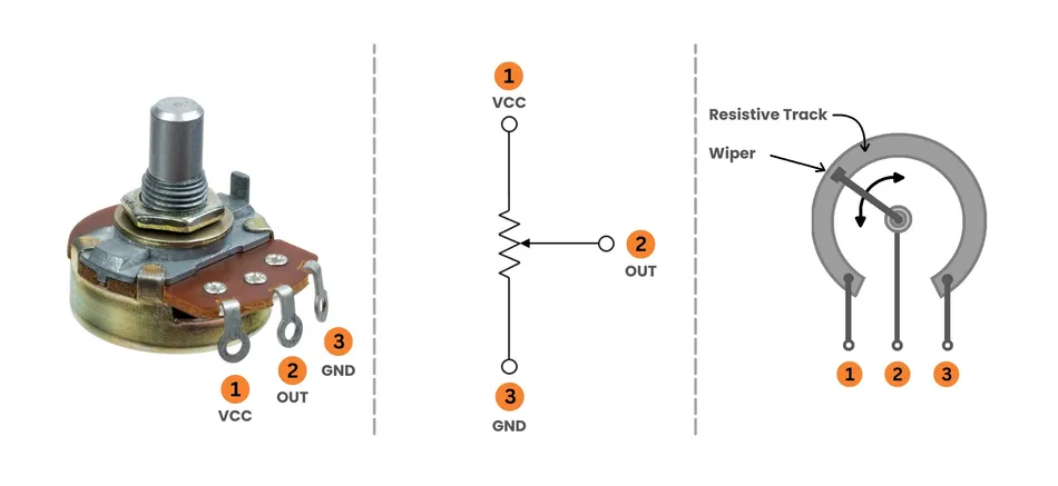 <p>A version of the potential divider in which a single resistance wire is used in two parts to form the two resistances. A sliding connection on the wire can be adjusted to alter the comparative resistances and thus alter the output pd from the potentiometer</p>