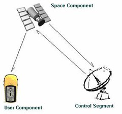 <p>A system that determines the precise position of something on Earth through a series of satellites, tracking stations, and receivers.</p>