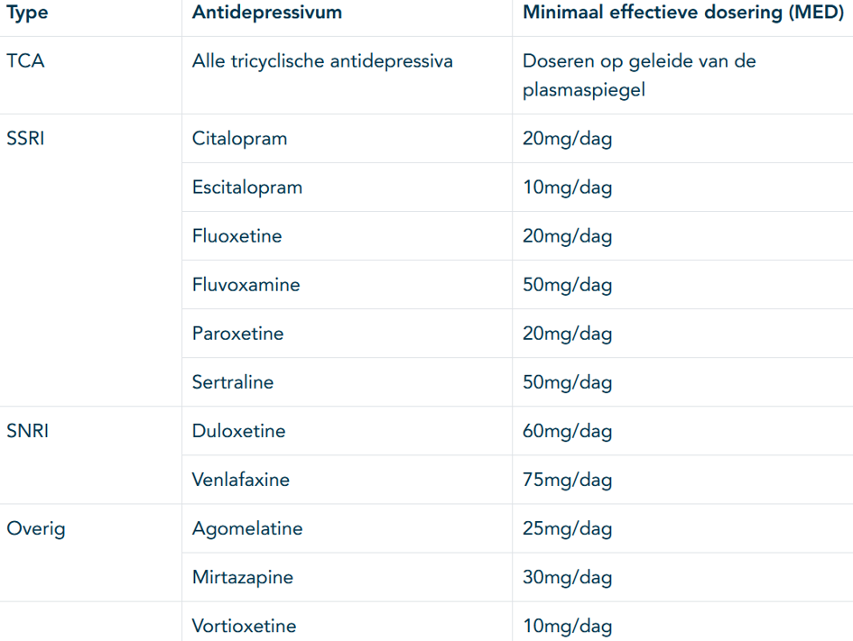 <p>Antidepressiva zijn geïndiceerd bij (matig)-ernstige episode of depressie met melancholische of psychotische kenmerken</p><p>Doseringen in tabel 5.1 richtlijnendatabase</p><ol><li><p>SSRI: voorkeur voor <strong>citalopram, sertraline, escitalopram of fluoxetine</strong></p></li><li><p>Na 4-6 weken onvoldoende respons: verhoog dosering of probeer 2e SSRI of SNRI/agomelatine/buproprion/mirtazapine/vortioxetine</p><ol><li><p>Wisselen van escitalopram naar citalopram en vice versa is niet zinvol.</p></li><li><p>Bij gedeeltelijke respons kan behandelperiode verlengd worden tot max. 10 weken.</p></li></ol></li><li><p>Verwijzen naar specialistische GGZ</p></li></ol><p>Als pt een eerdere positieve ervaring met een ander antidepressivum heeft, schrijf dit dan weer voor, tenzij nieuwe contra-indicatie.</p><p>Bij remissie:</p><ul><li><p>Na eerste episode 6 maanden doorbehandelen na remissie</p></li><li><p>Na recidief minstens 1 jaar doorbehandelen na remissie</p></li></ul><p></p>